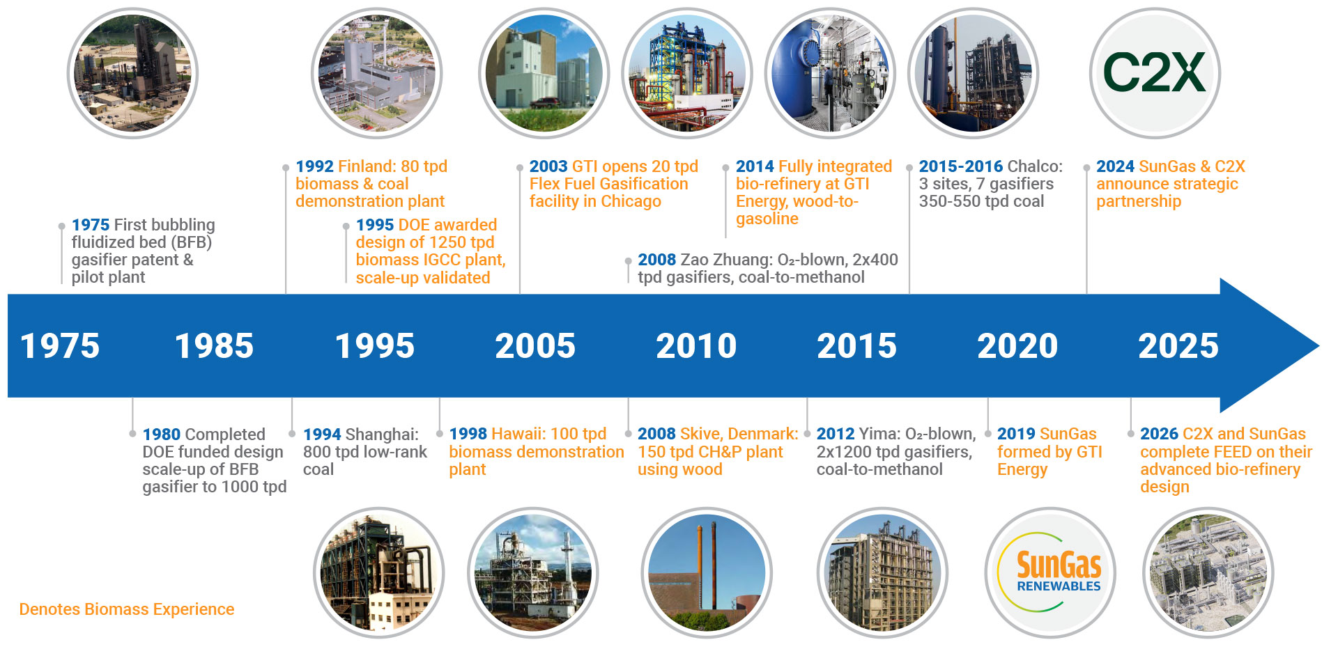 SunGas-History-Timeline-10-05-02-26